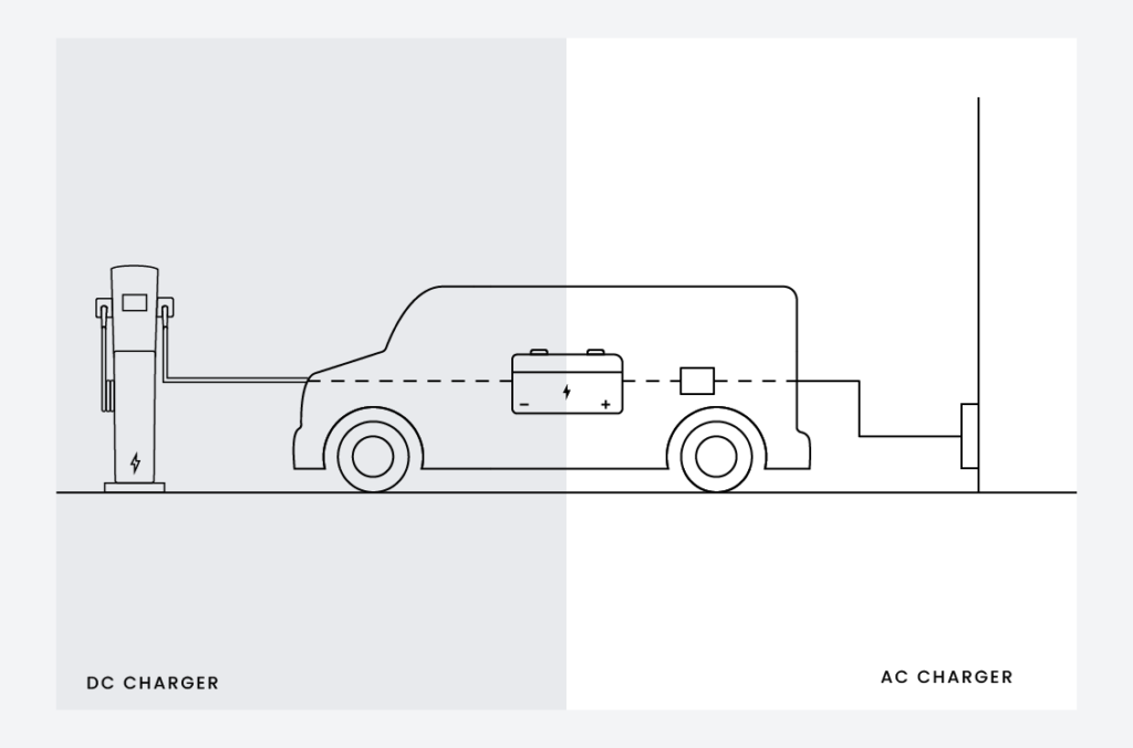 DC Current Straight Line and AC Current