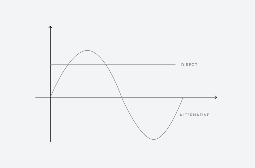 DC Current Straight Line vs AC Current