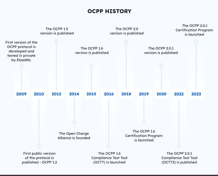 history of ocpp