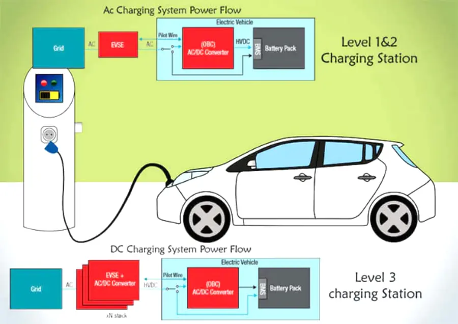 what is evse