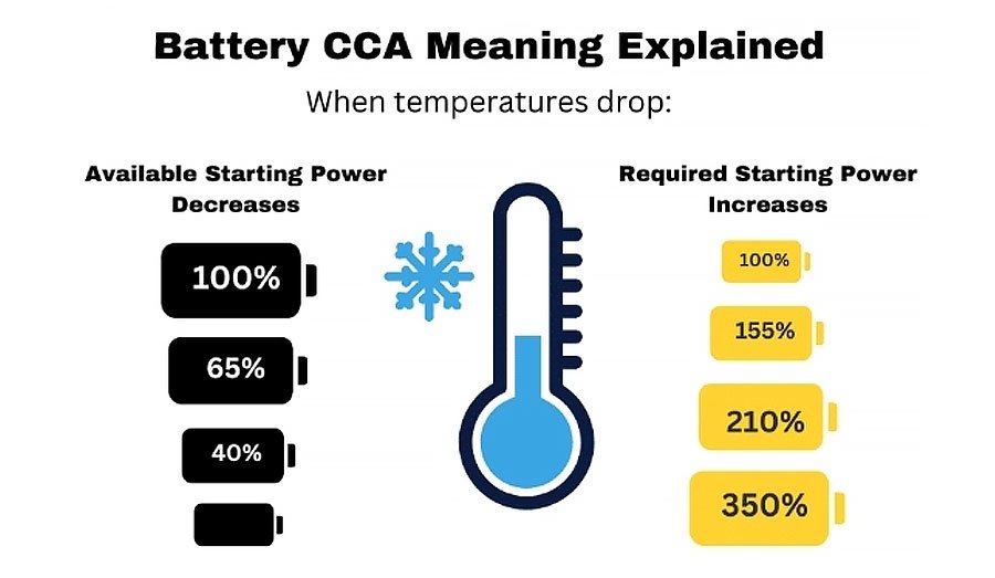 battery cca meaning