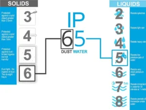 ingress protection ratings